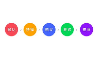 進階實例教程 如何通過設計提升產(chǎn)品的增值服務體驗